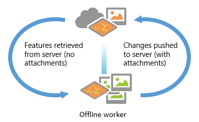 Offline changes pushed to server and features retrieved (without attachments)