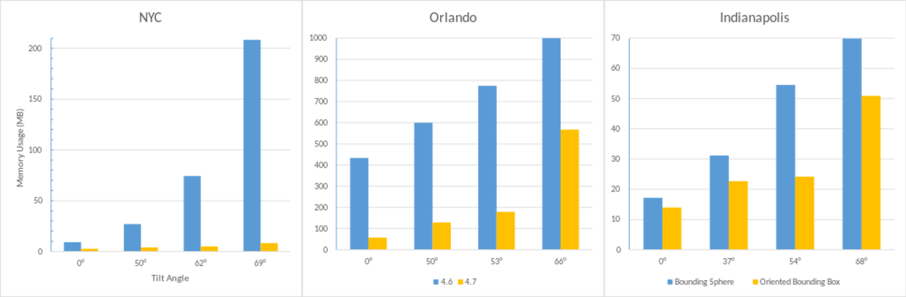 Memory Usage Improvements