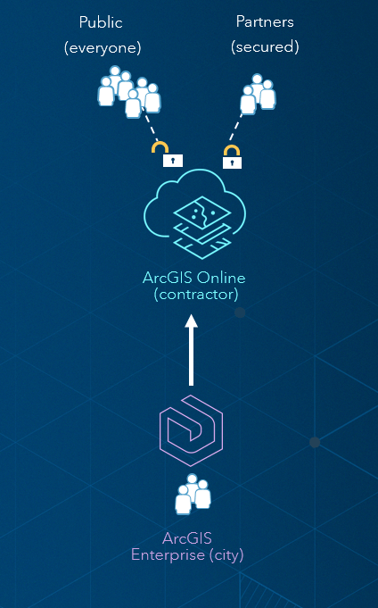 Distributed collaboration, sharing from Enterprise to Online to the public and partners Distributed collaboration, sharing from Enterprise to Online to the public and partners