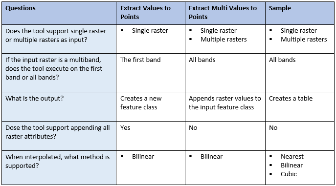 Value compare