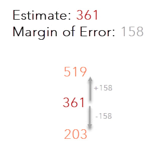 Example of Margin of Error (158). Estimate is 361, meaning with 90% confidence, true count of women age 75+ is between 203 and 519. Example of Margin of Error (158). Estimate is 361, meaning with 90% confidence, true count of women age 75+ is between 203 and 519.