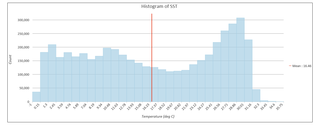 SST histogram graph SST histogram graph