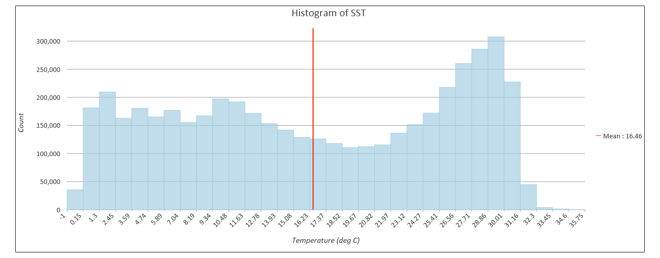 SST histogram graph