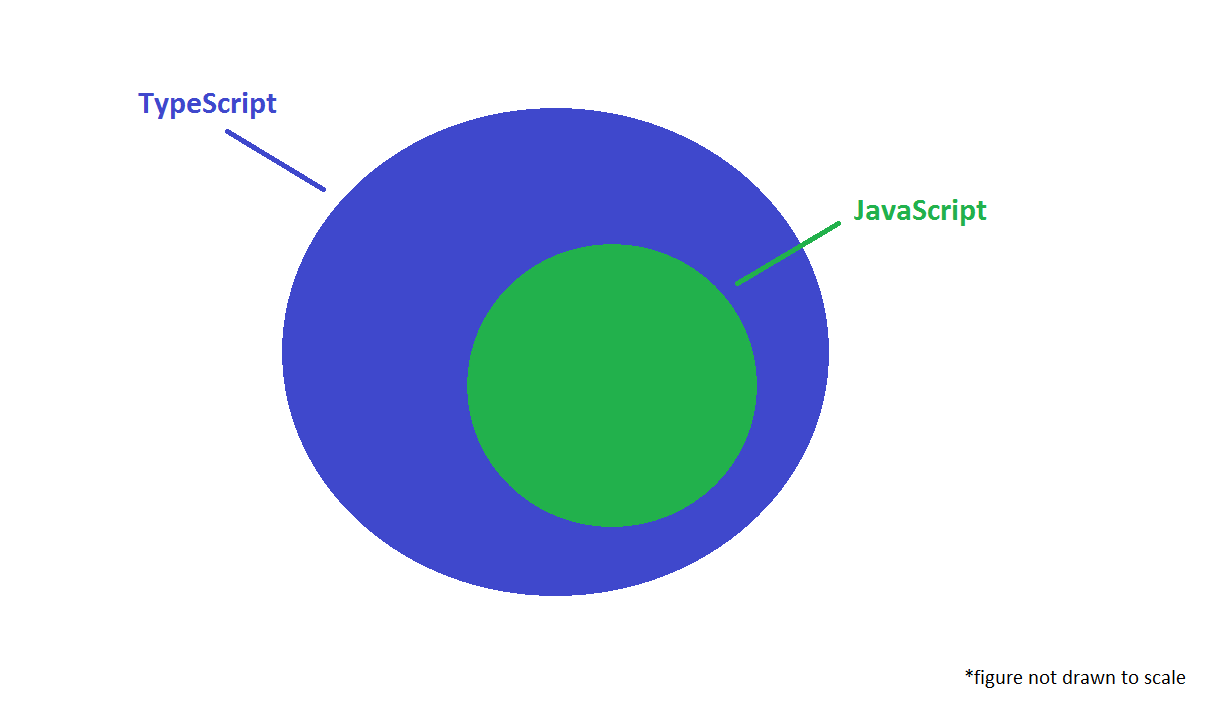 JavaScript scales with TypeScript Tutorial