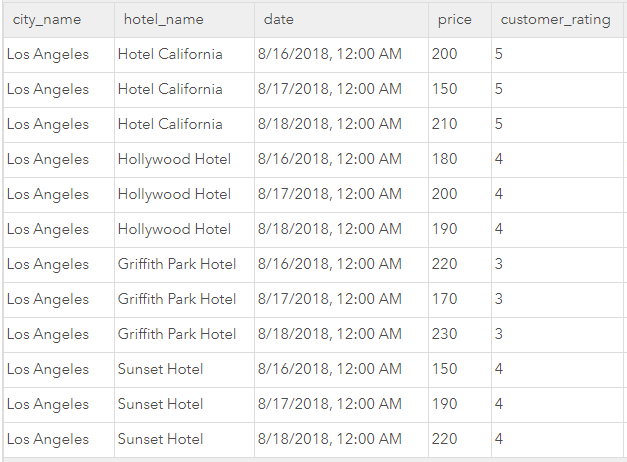 Hotel Data Sample Hotel Data Sample