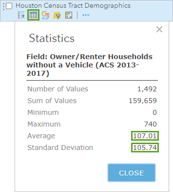 Calculate the statistics for Houston Census Tract Demographics