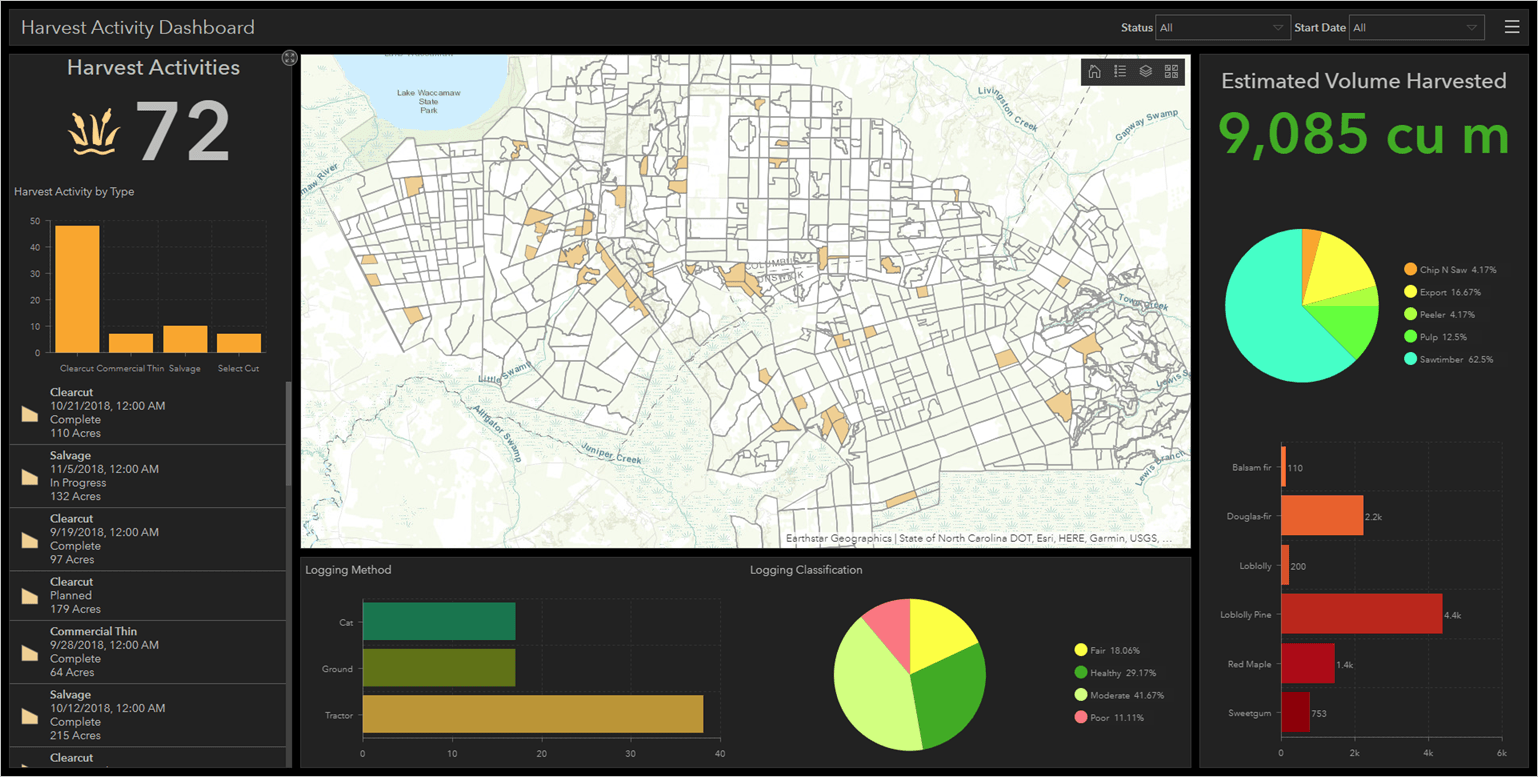 Harvest activity dashboard