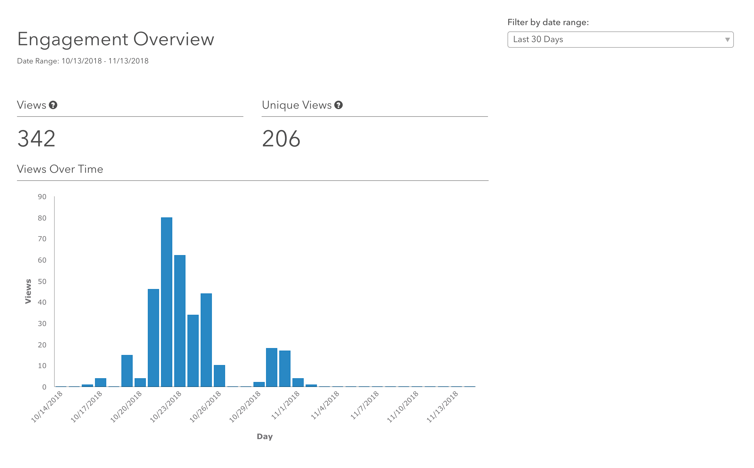 A site's engagement dashboard shows views over time as a bar chart. A site's engagement dashboard shows views over time as a bar chart.