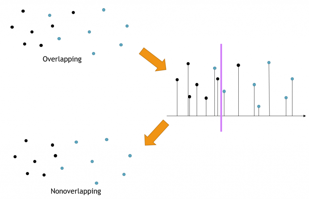 Figure 5: Finding and resolving overlaps within the subsets.