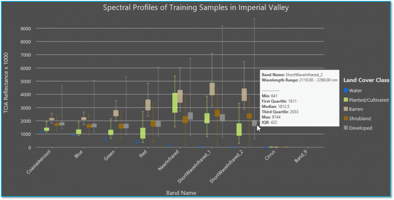 Boxes plot with spectral response distribution