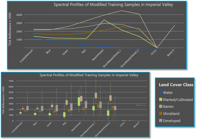 Spectral profiles of modified samples