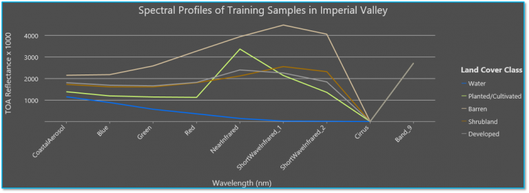 Spectral profiles of training samples