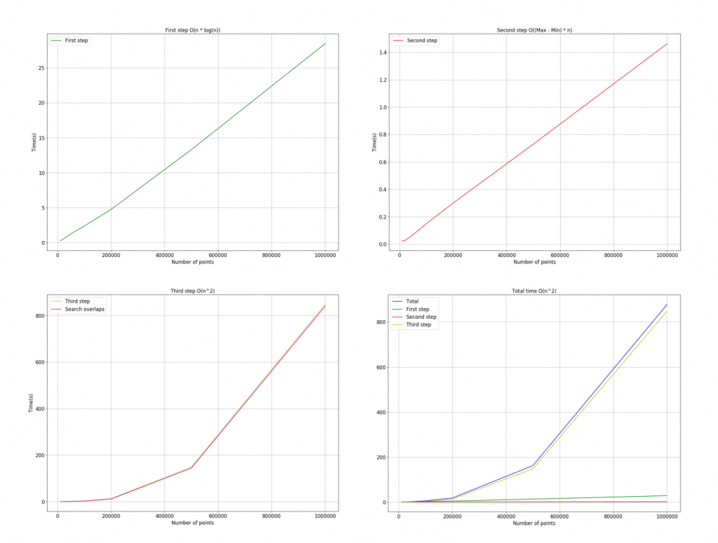 Figure 8: Time complexity of the algorithm in the three stages.