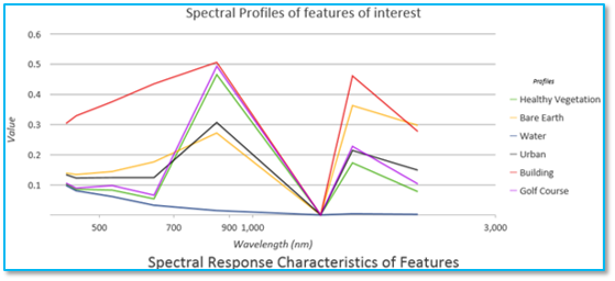 Spectral profile example