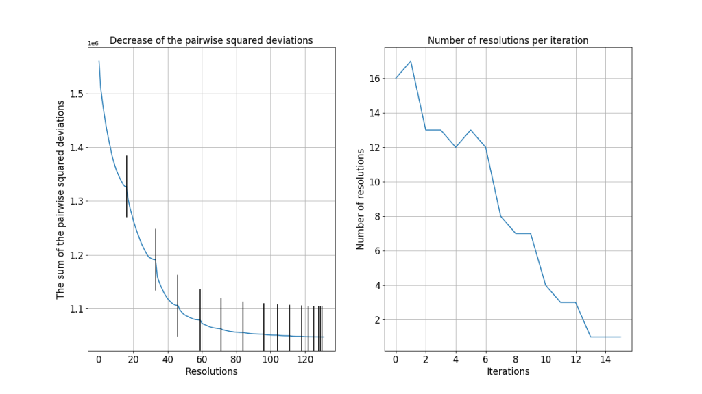 Figure 10: Analysis of the algorithm in the third step where overlapping subsets are resolved.