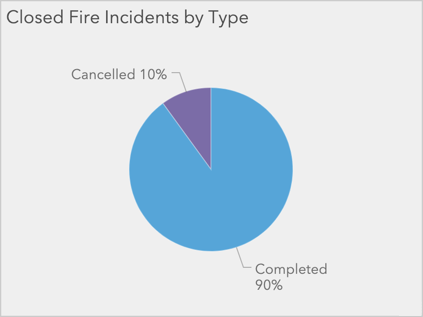 A Pie Chart Is