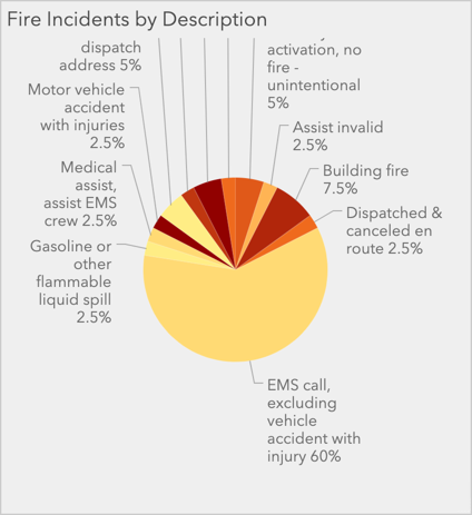 Ineffective Charts