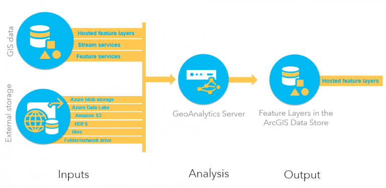 Lists types of input (feature layers, cloud storage) and outputs of GeoAnalytics in a flow chart/diagram for 10.6.1.