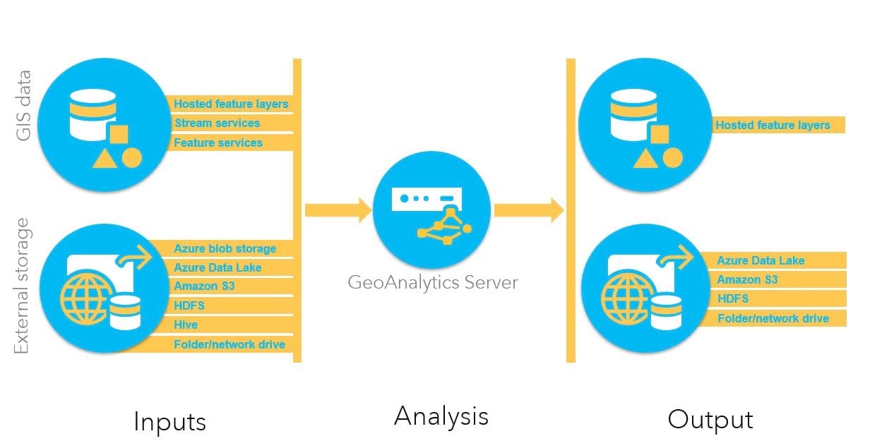 Inputs and outputs of GeoAnalytics Server at 10.7 Inputs and outputs of GeoAnalytics Server at 10.7