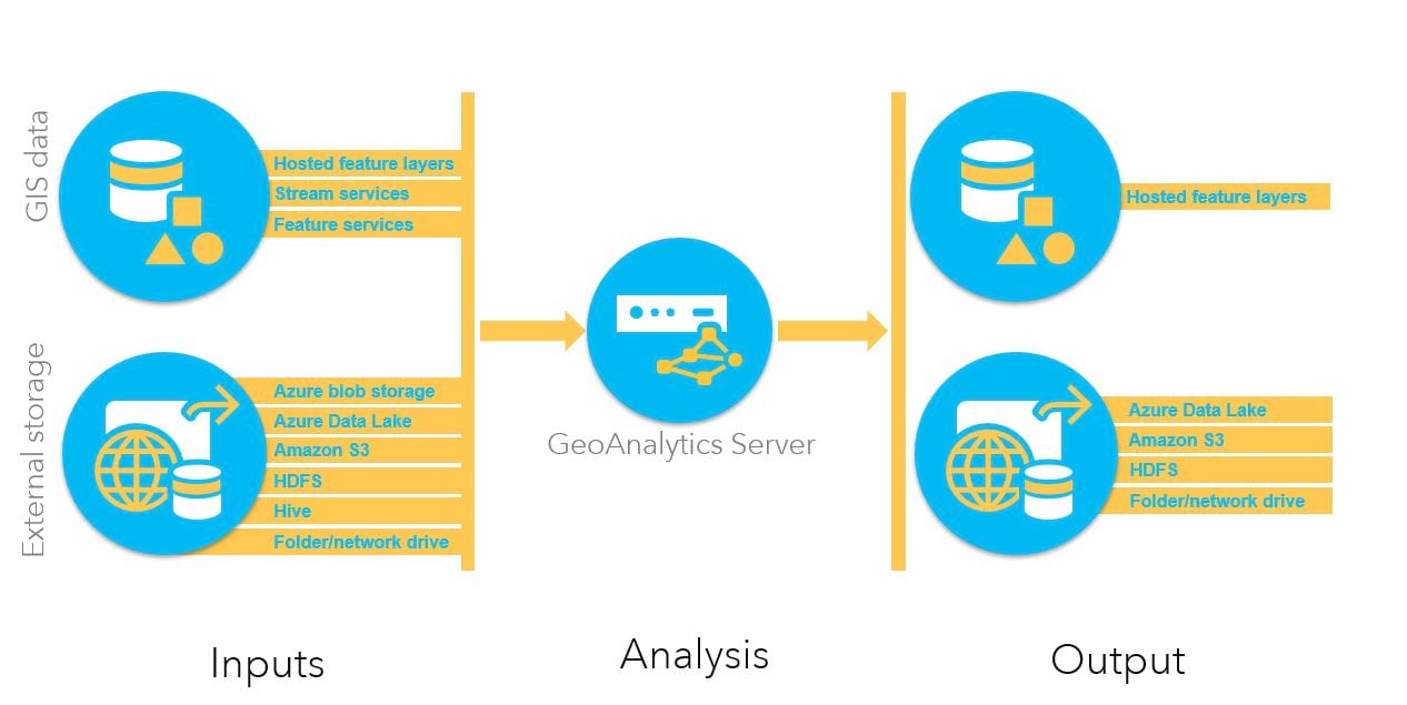 Inputs and outputs of GeoAnalytics Server at 10.7