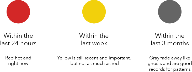 Chart showing the three colors of Red, Yellow, and Gray and their visual hierarchy. Chart showing the three colors of Red, Yellow, and Gray and their visual hierarchy.