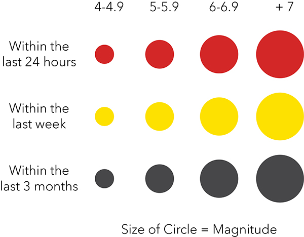 Chart demonstrating color and size of circle symbol. Chart demonstrating color and size of circle symbol.