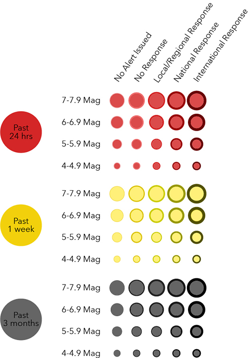 Legend for the earthquake map showing magnitude, colors, and USGS Alert Levels.