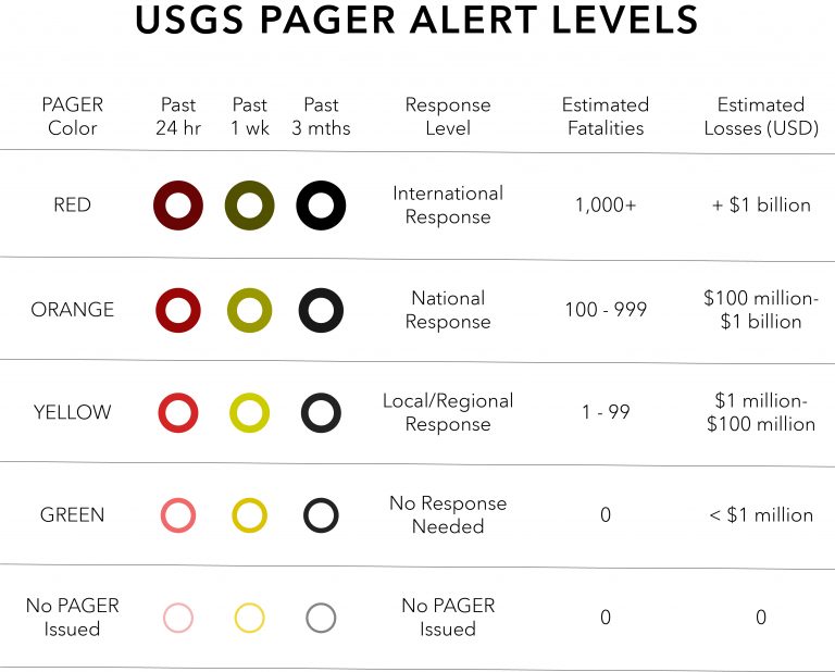Chart showing PAGER Alert Levels, Fatalities, and Estimated Losses. Chart showing PAGER Alert Levels, Fatalities, and Estimated Losses.