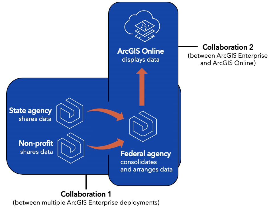 Sharing between multiple environments Sharing between multiple environments