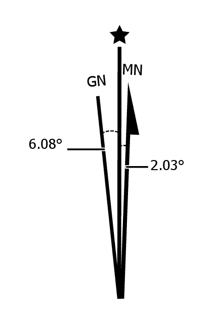 A declination diagram showing magnetic and grid north. A declination diagram showing magnetic and grid north.