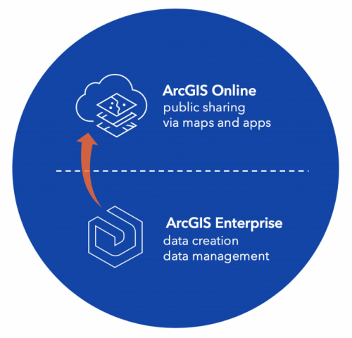 Sharing from ArcGIS Enterprise to ArcGIS Online with an arrow Sharing from ArcGIS Enterprise to ArcGIS Online with an arrow