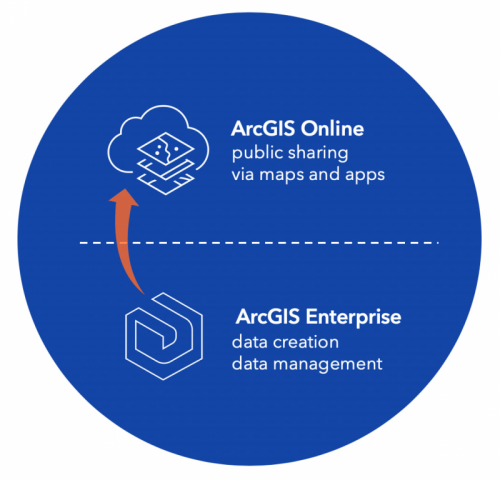 Sharing from ArcGIS Enterprise to ArcGIS Online with an arrow