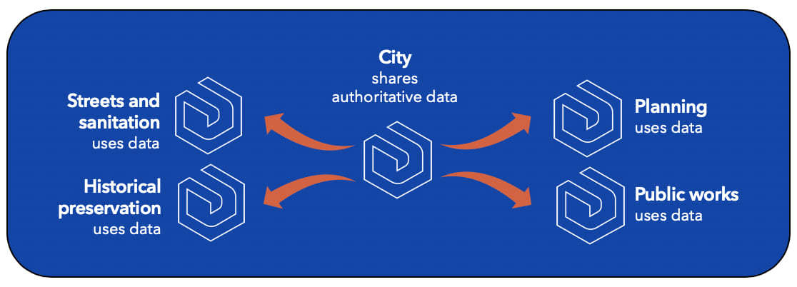 Sharing from a central city to multiple deployments