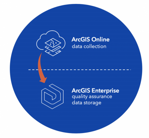 Sharing from ArcGIS Online to ArcGIS Enterprise with an arrow Sharing from ArcGIS Online to ArcGIS Enterprise with an arrow