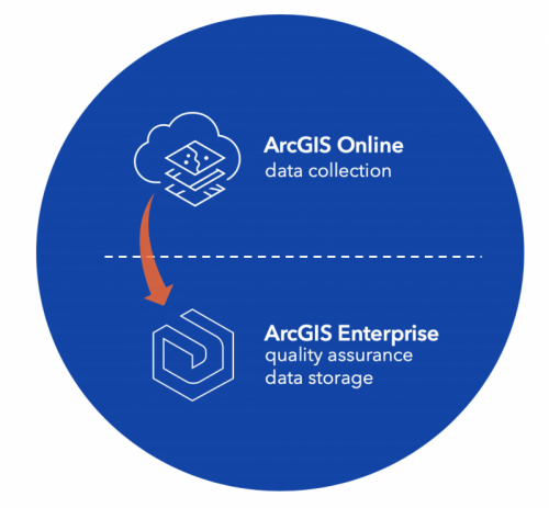 Sharing from ArcGIS Online to ArcGIS Enterprise with an arrow