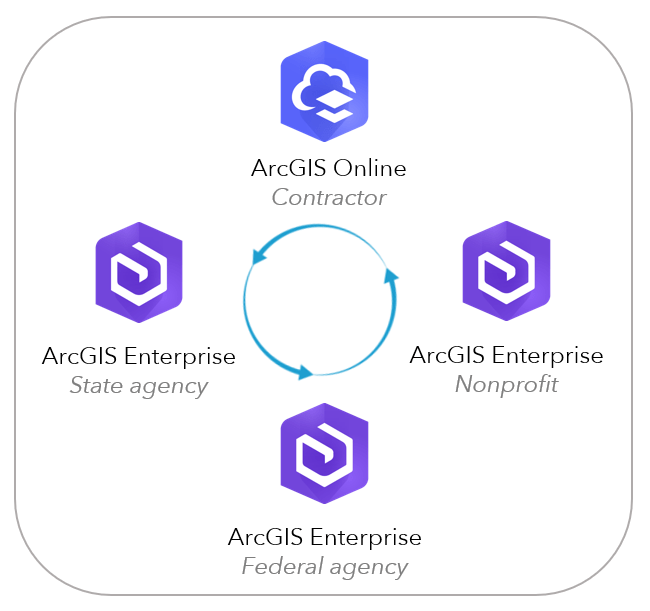 Sharing among different deployments