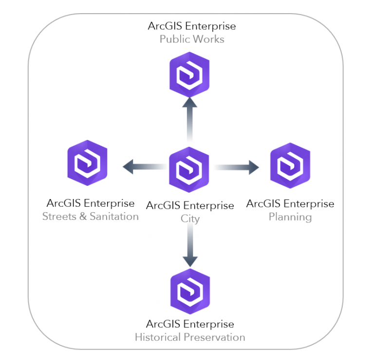 From a central Enterprise deployment to multiple satellite deployments