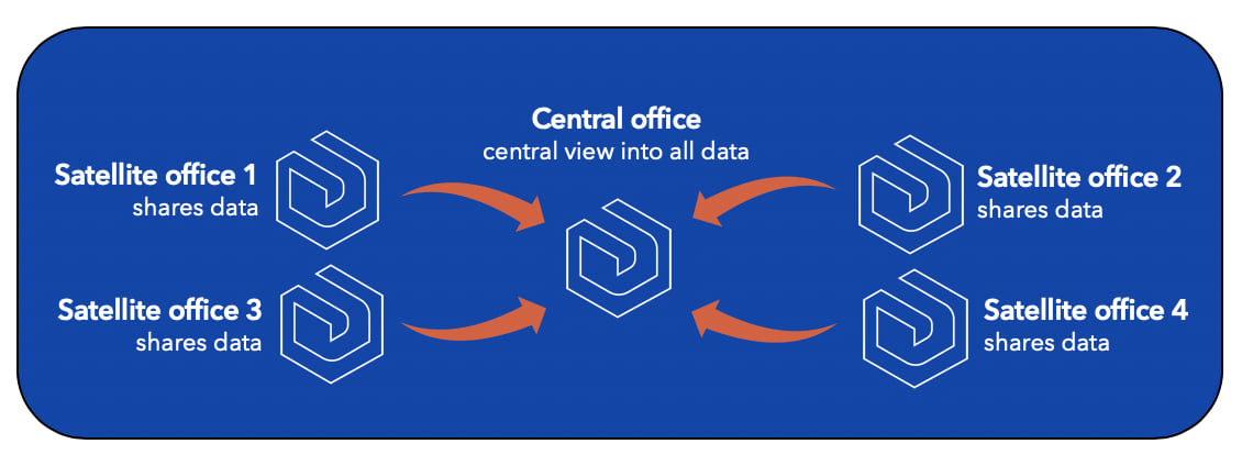 Sharing from satellite deployments with an arrow to a central office Sharing from satellite deployments with an arrow to a central office