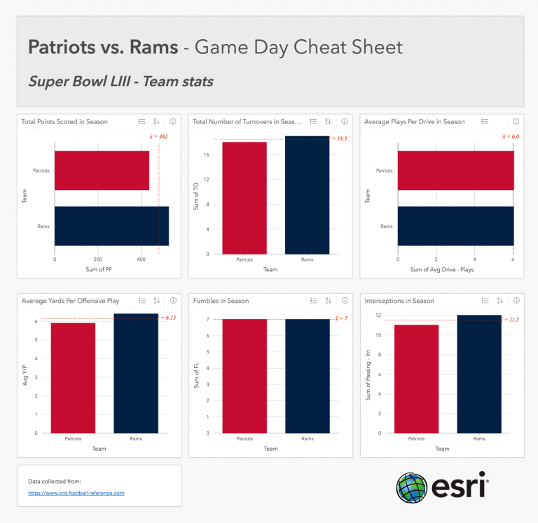 Championship team trends using Esri's Insights for ArcGIS technology.