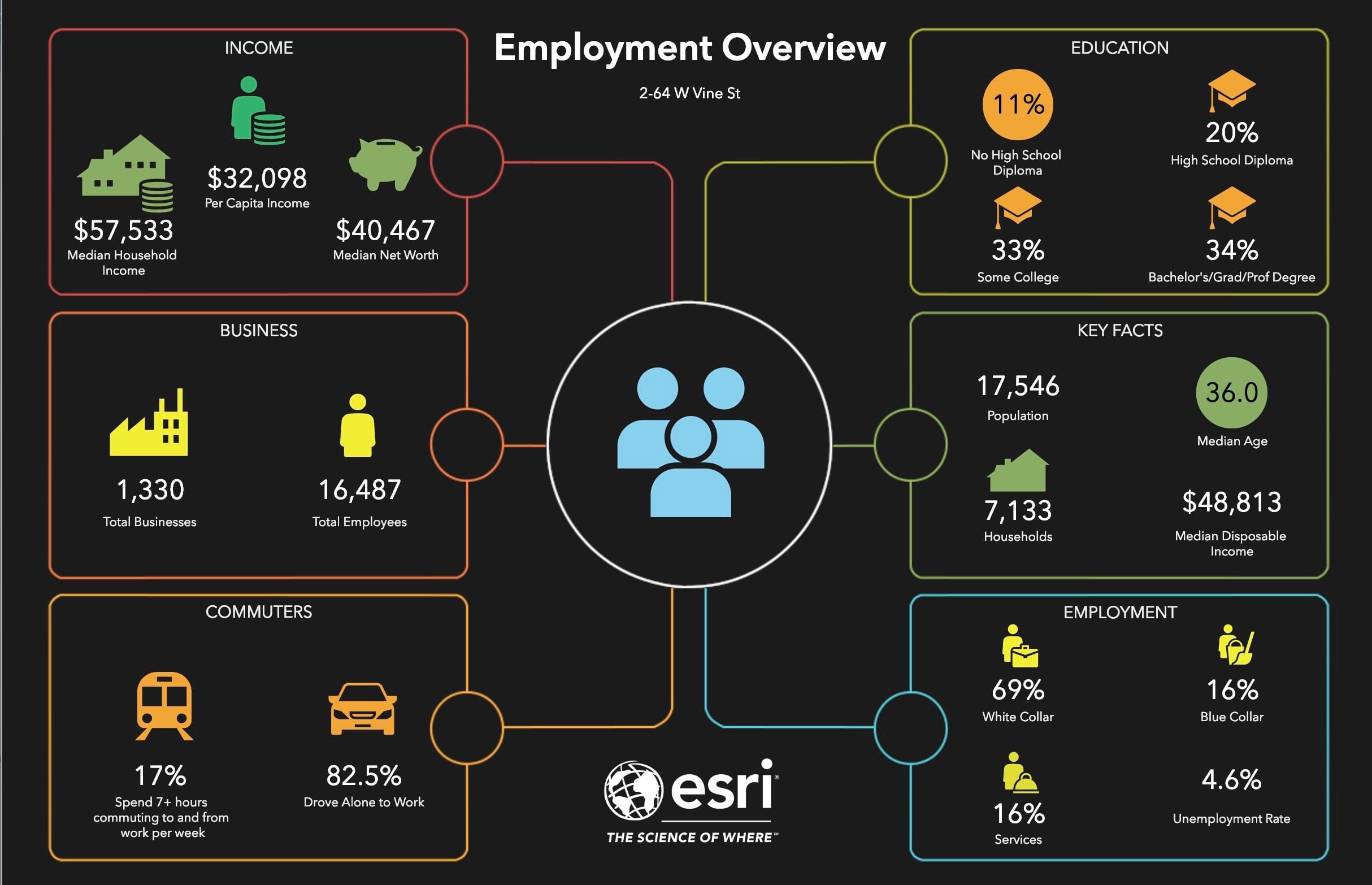 Example of the new Employment Overview infographic with different variables including average income.