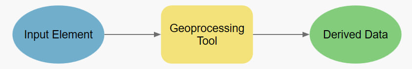 One-way flowchart from left (upstream) to right (downstream): Input Element, Geoprocessing Tool, Derived Data.