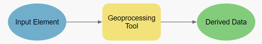 One-way flowchart from left (upstream) to right (downstream): Input Element, Geoprocessing Tool, Derived Data. One-way flowchart from left (upstream) to right (downstream): Input Element, Geoprocessing Tool, Derived Data.