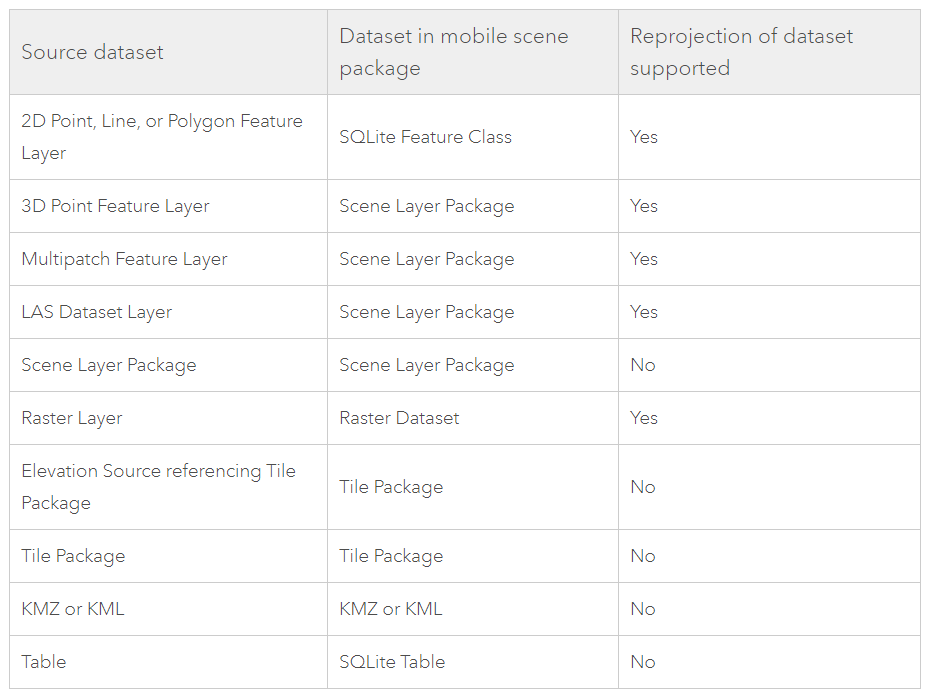 Supported layers in a mobile scene package.