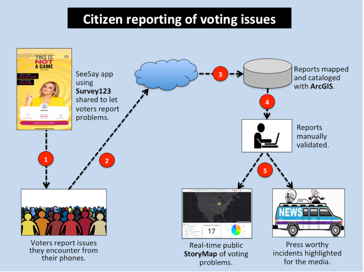 A schematic of how voting issues were reported