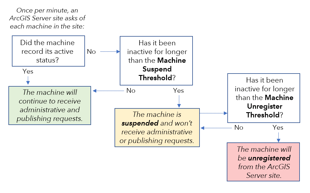 Flowchart with two new Server properties