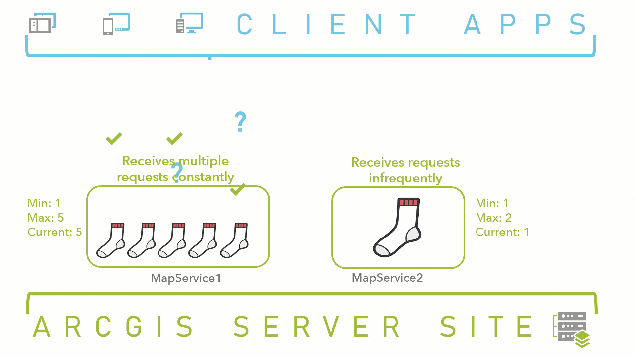 Two services, one receiving constant traffic