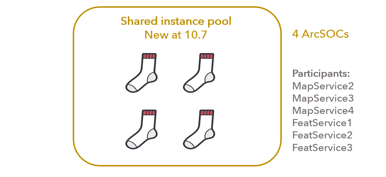 Shared instance pool