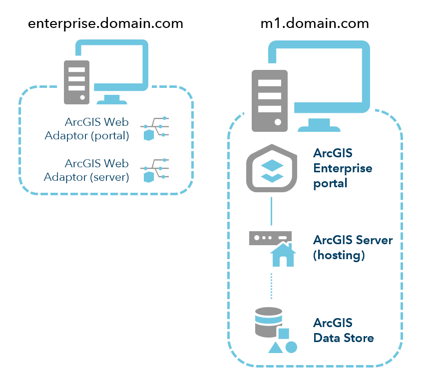 Base ArcGIS Enterprise deployment on two machines