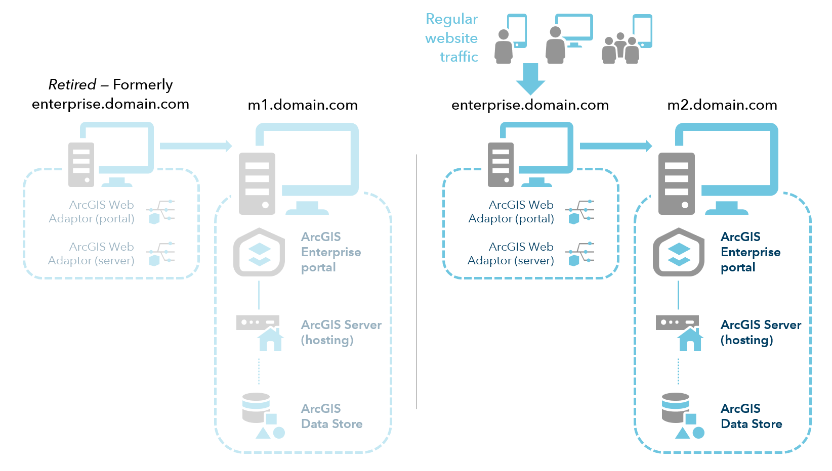 Distributed deployment after migration