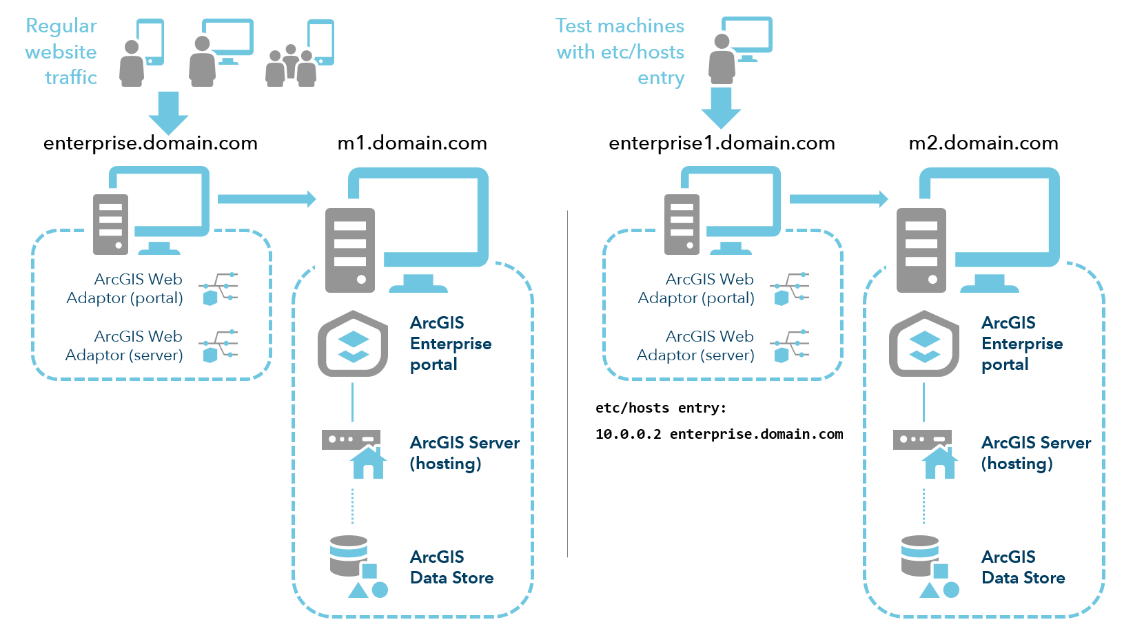 Distributed deployment during migration